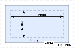 Размер любого бокса в css складывается из ширины и высоты области содержимого, отступов, толщины рамок и границ